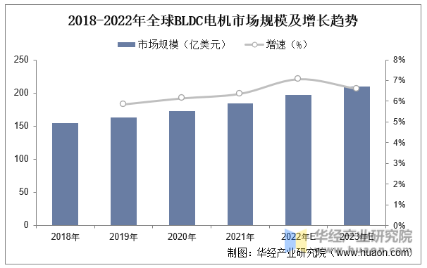 2018-2022年全球BLDC电机市场规模及增长趋势