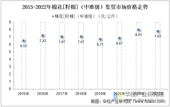 2015-2022年棉花[籽棉]（中准级）集贸市场价格走势
