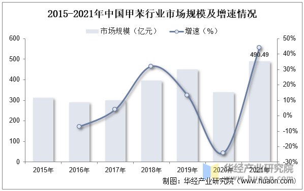 2015-2021年中国甲苯行业市场规模及增速情况