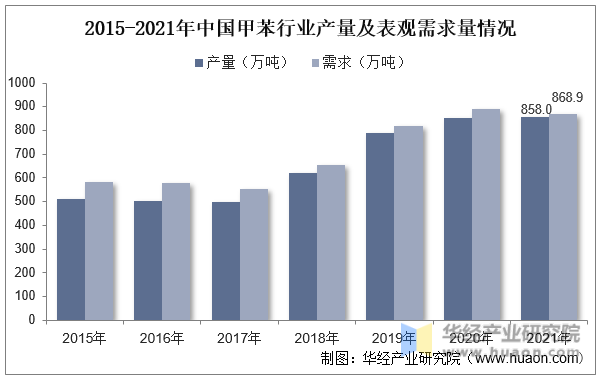 2015-2021年中国甲苯行业产量及表观需求量情况