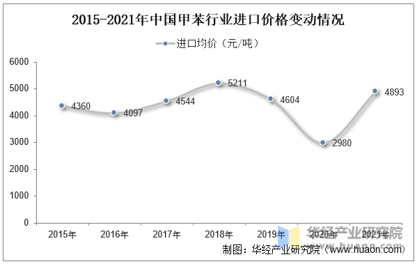 2015-2021年中国甲苯行业进口价格变动情况