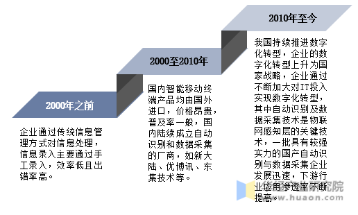 中国自动识别及数据采集行业发展历程
