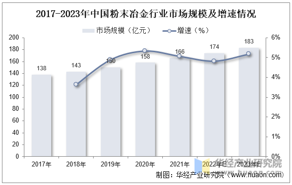 2017-2023年中国粉末冶金行业市场规模及增速情况