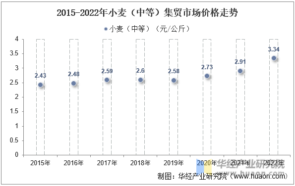 2015-2022年小麦（中等）集贸市场价格走势