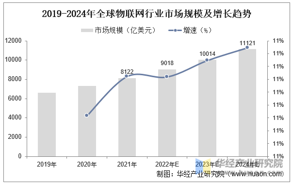 2019-2024年全球物联网行业市场规模及增长趋势