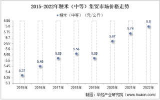 2022年粳米（中等）集贸市场价格当期值为5.8元/公斤，环比增长0.3%，同比增长1%