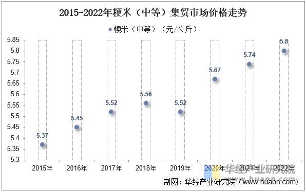 2015-2022年粳米（中等）集贸市场价格走势