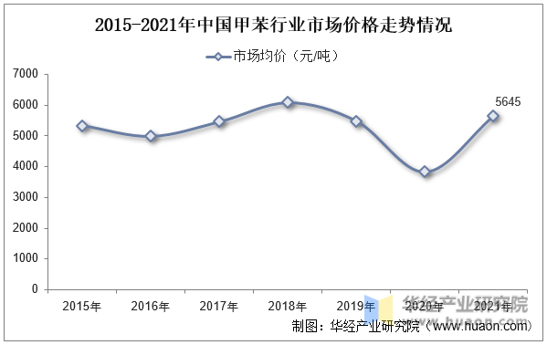2015-2021年中国甲苯行业市场价格走势情况