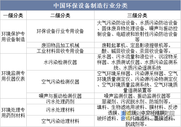 中国环保设备制造行业分类