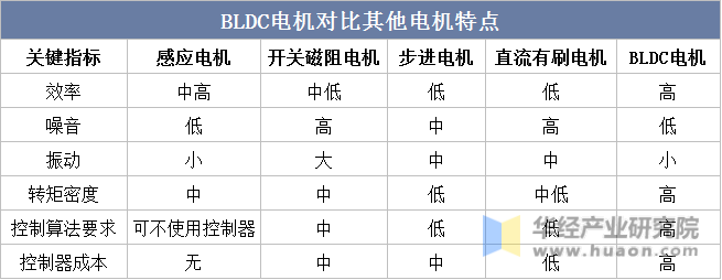 BLDC电机对比其他电机特点