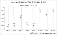 2022年籼稻（中等）集贸市场价格当期值为2.95元/公斤，同比增长1.7%