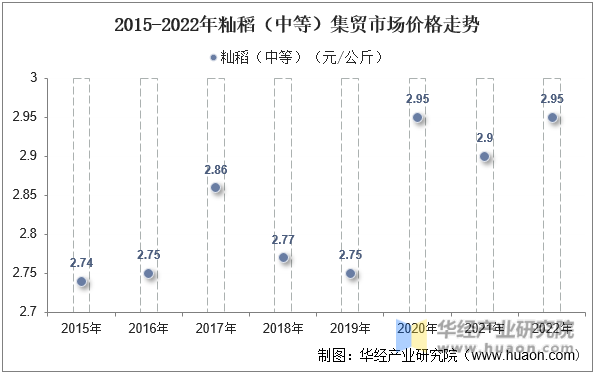 2015-2022年籼稻（中等）集贸市场价格走势