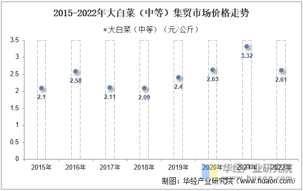 2015-2022年大白菜（中等）集贸市场价格走势