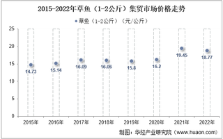 2022年草鱼（1-2公斤）集贸市场价格当期值为18.77元/公斤，环比下降1.5%，同比下降3.5%