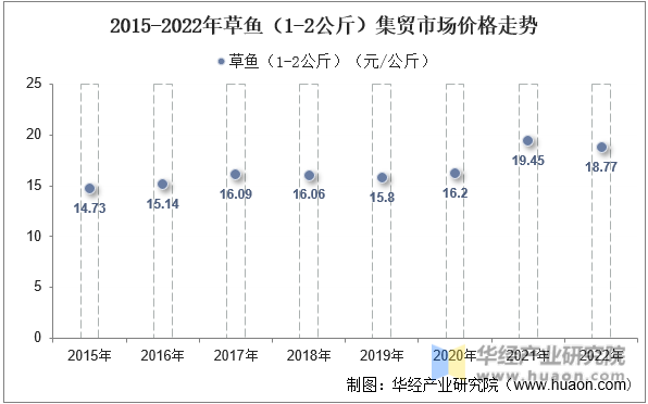 2015-2022年草鱼（1-2公斤）集贸市场价格走势