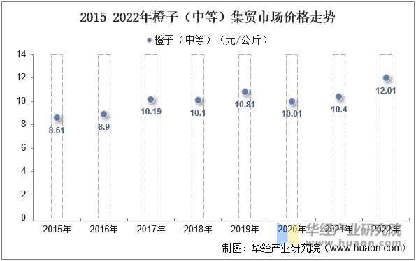 2015-2022年橙子（中等）集贸市场价格走势