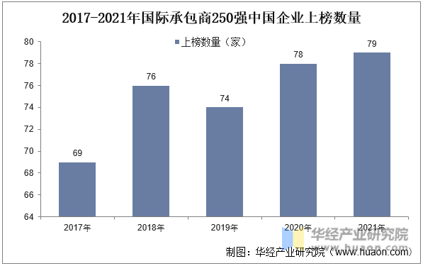 2017-2021年国际承包商250强中国企业上榜数量