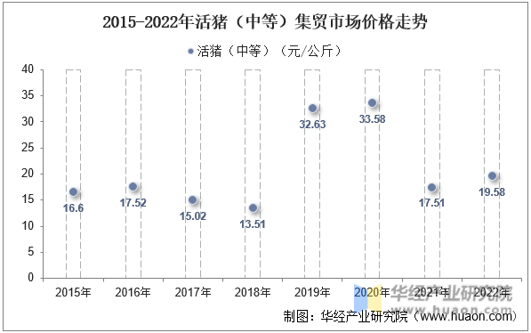2015-2022年活猪（中等）集贸市场价格走势