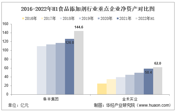 2016-2022年H1食品添加剂行业重点企业净资产对比图