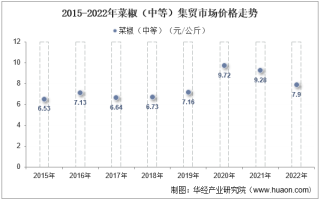 2022年菜椒（中等）集贸市场价格当期值为7.9元/公斤，环比增长0.1%，同比下降14.9%