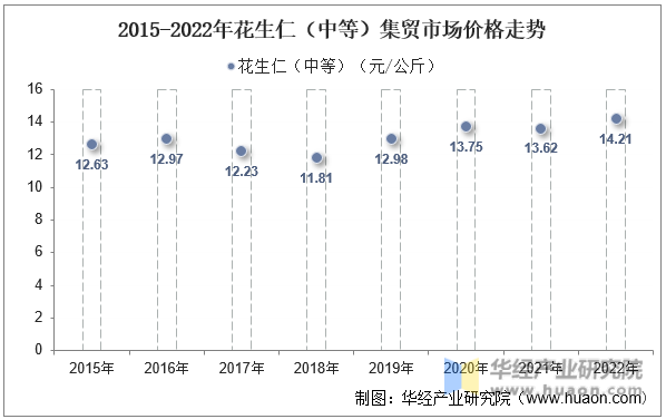 2015-2022年花生仁（中等）集贸市场价格走势