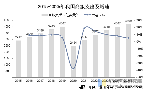 2015-2025年我国商旅支出及增速