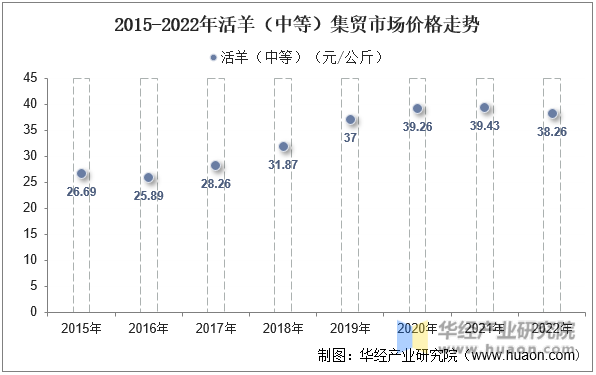 2015-2022年活羊（中等）集贸市场价格走势