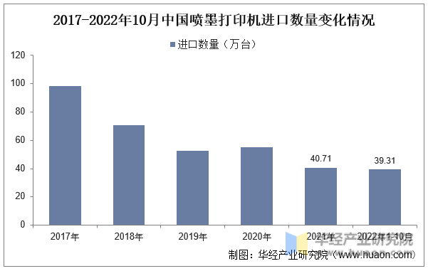 2017-2022年10月中国喷墨打印机进口数量变化情况