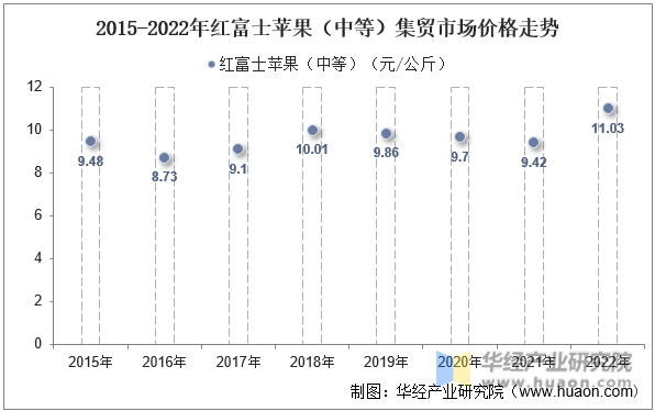 2015-2022年红富士苹果（中等）集贸市场价格走势