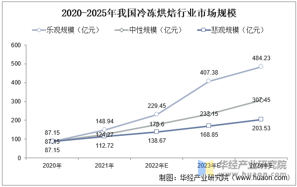 2020-2025年我国冷冻烘焙行业市场规模