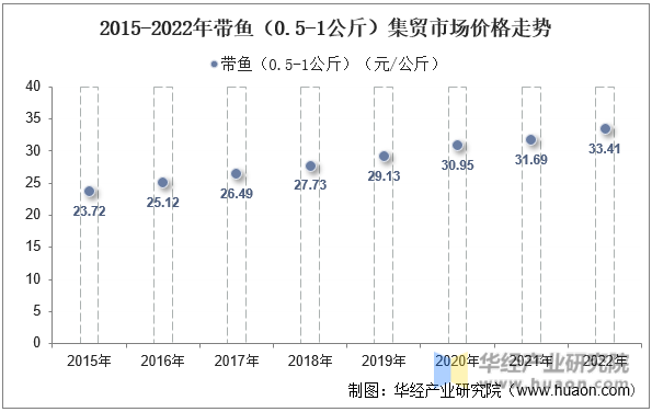 2015-2022年带鱼（0.5-1公斤）集贸市场价格走势