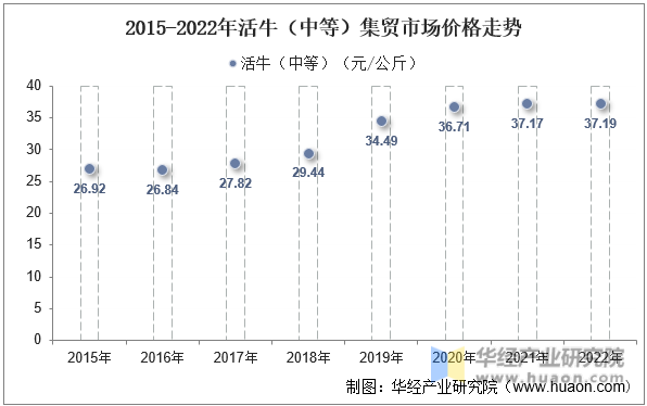 2015-2022年活牛（中等）集贸市场价格走势