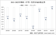 2022年粳稻（中等）集贸市场价格当期值为3.25元/公斤，环比增长0.3%，同比增长2.8%