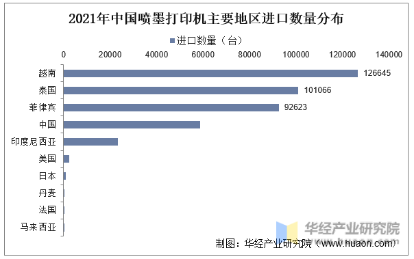 2021年中国喷墨打印机主要地区进口数量分布