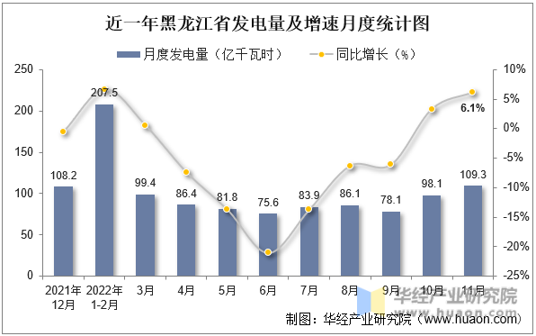 近一年黑龙江省发电量及增速月度统计图