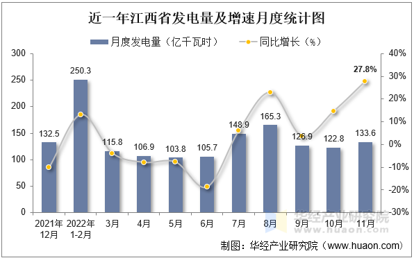 近一年江西省发电量及增速月度统计图