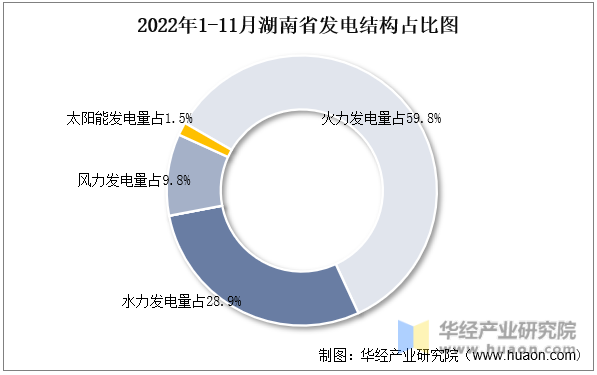 2022年1-11月湖南省发电结构占比图