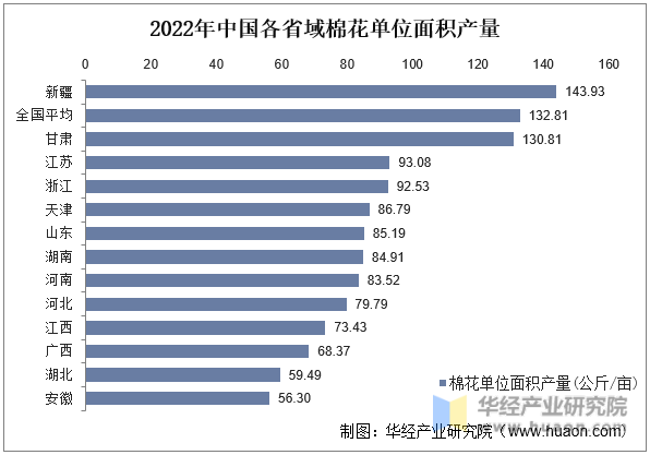 2022年中国各省域棉花单位面积产量