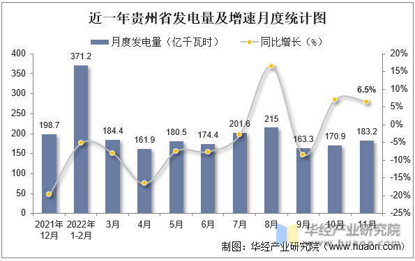 近一年贵州省发电量及增速月度统计图