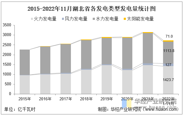 2015-2022年11月湖北省各发电类型发电量统计图