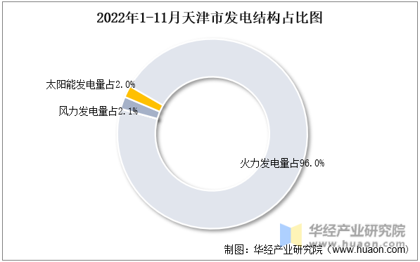 2022年1-11月天津市发电结构占比图