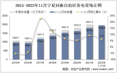 2022年11月宁夏回族自治区发电量及发电结构统计分析