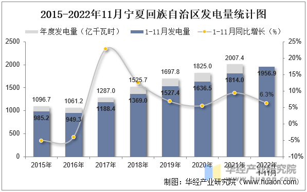 2015-2022年11月宁夏回族自治区发电量统计图