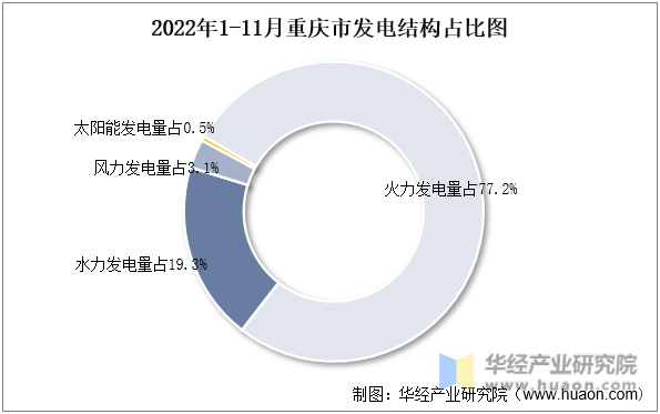 2022年1-11月重庆市发电结构占比图