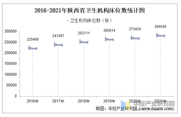 2016-2021年陕西省卫生机构床位数统计图