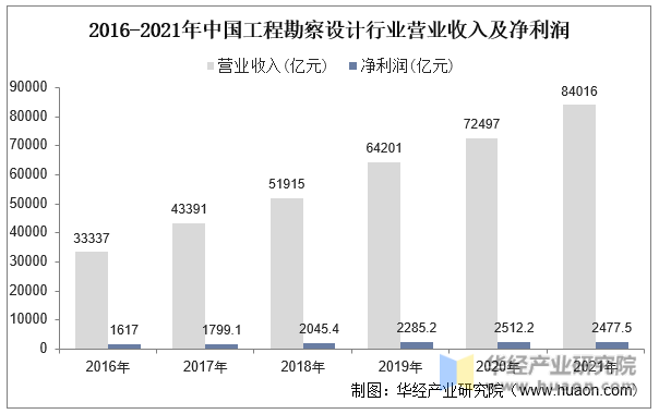 2016-2021年中国工程勘察设计行业营业收入及净利润