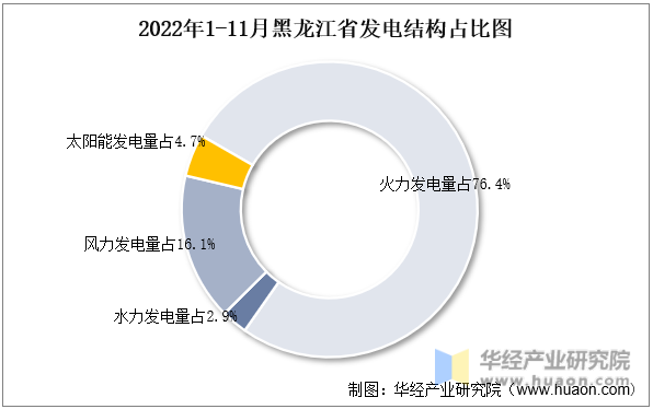 2022年1-11月黑龙江省发电结构占比图