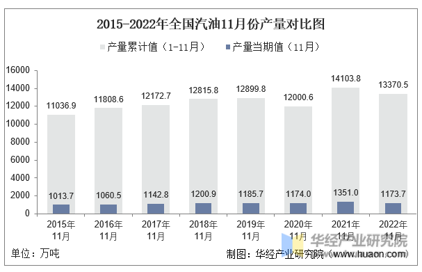 2015-2022年全国汽油11月份产量对比图