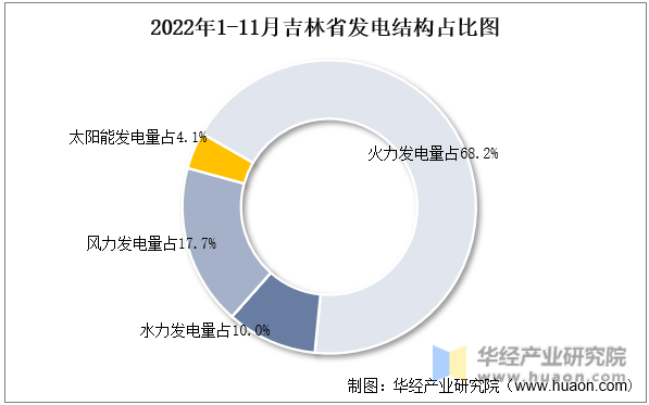 2022年1-11月吉林省发电结构占比图