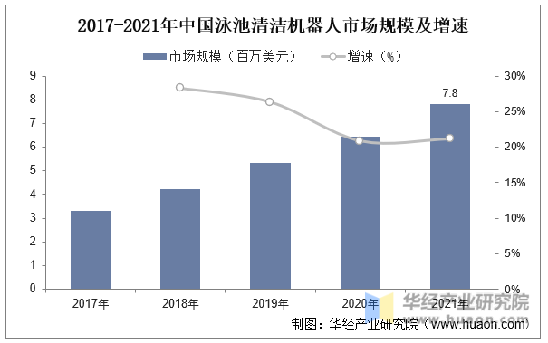 2017-2021年中国泳池清洁机器人市场规模及增速